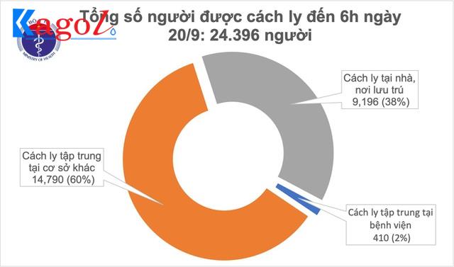 Sáng 20/9, không có ca Covid-19 lây nhiễm ngoài cộng đồng